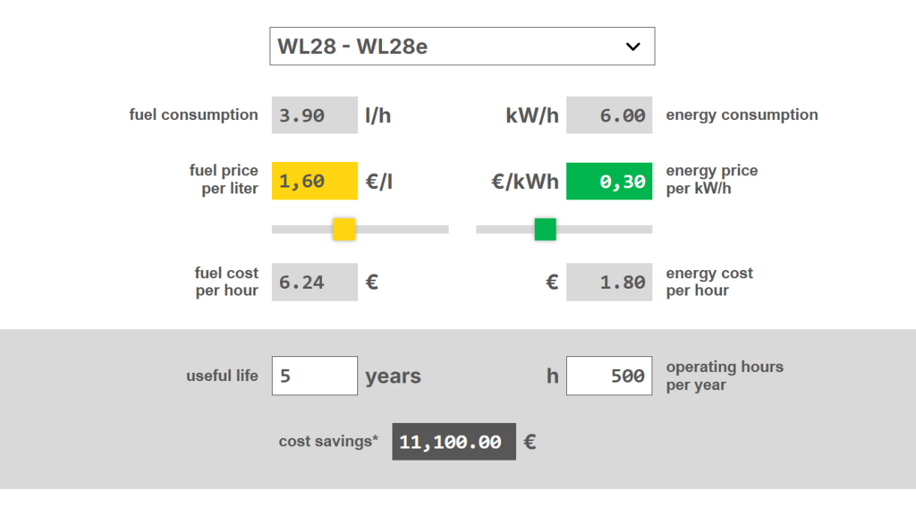 Príklad výpočtu pomocou našej kalkulačky úspory nákladov zero emission, ktorá ukazuje úsporu nákladov na energiu stroja WL28e za 5 rokov.